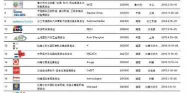 2014年世界商展百強(qiáng)排行，不服來辯
